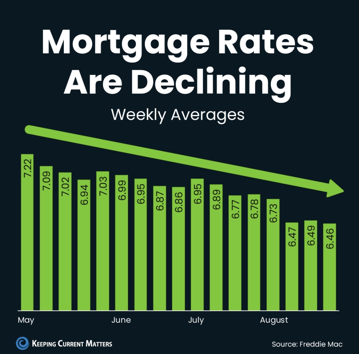 mortgage rates declining