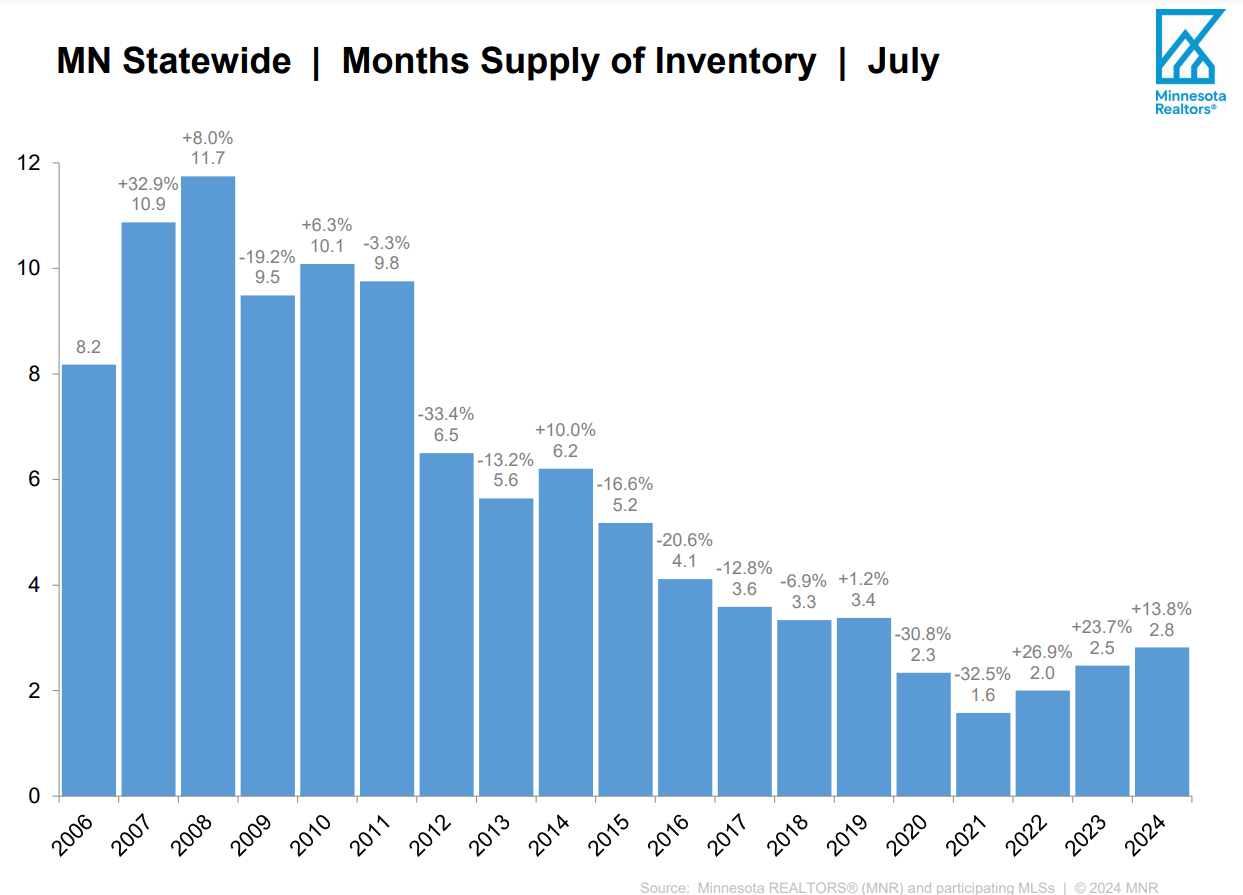 housing inventory in 2024